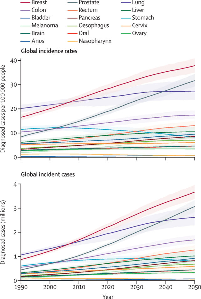 Healthcare Systems Are Short-Staffed by Millions as Global Cancer Burden Rises, Report Warns