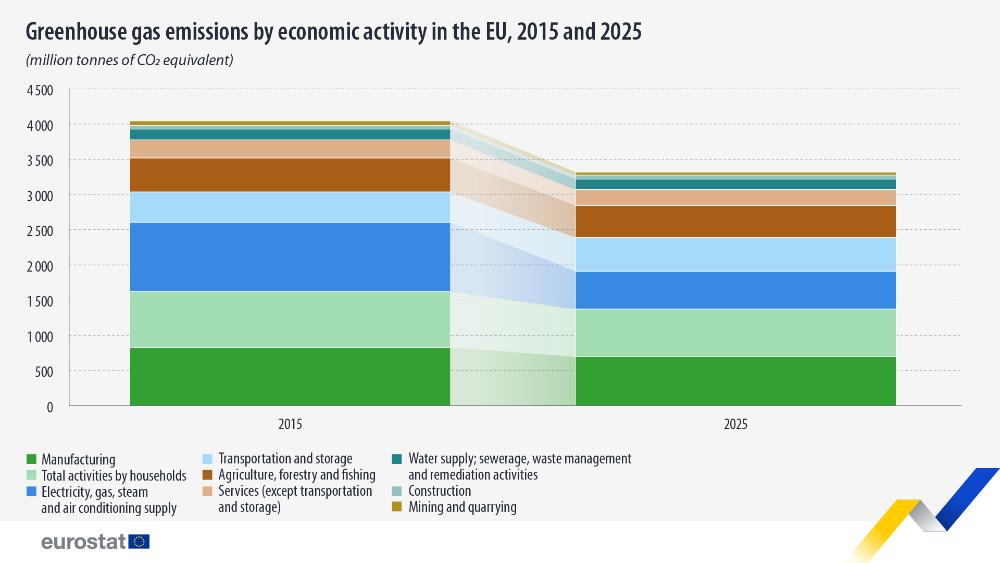 Greenhouse gas emissions by economic activity in the EU, 2015 and 2025 (million tonnes of CO2 equivalent). Chart. See link to the full dataset below,