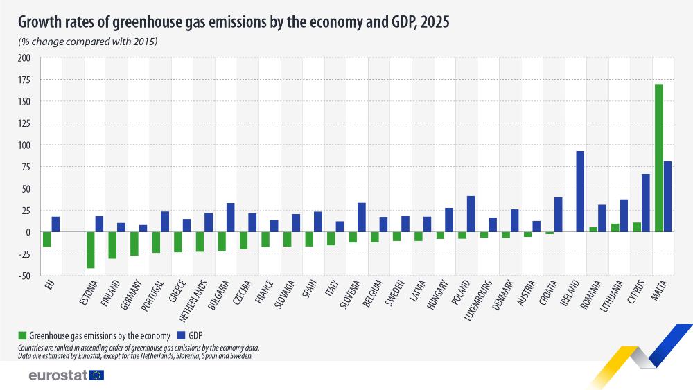 Growth rates of greenhouse gas emissions by the economy and GDP, 2025 (% change compared with 2015). Chart. See link to the full dataset below.