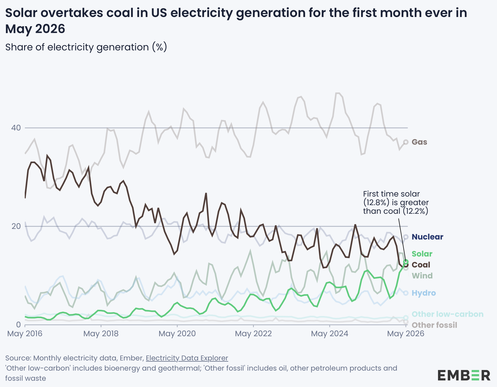 A graph showing energy source comparisons in the US.