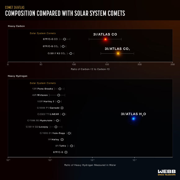 This infographic shows the differences in measured ratios of heavy carbon and heavy hydrogen between solar system comets and the interstellar comet 3I/ATLAS. Image credit: NASA / ESA / CSA / M. Cordiner / L. Hustak, STScI.