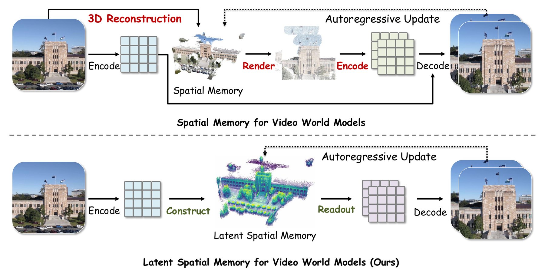 Comparison diagram of two video world model pipelines. Top: an RGB point cloud memory with a render-and-encode loop. Bottom: Mirage's latent spatial memory, built and read directly in latent space.