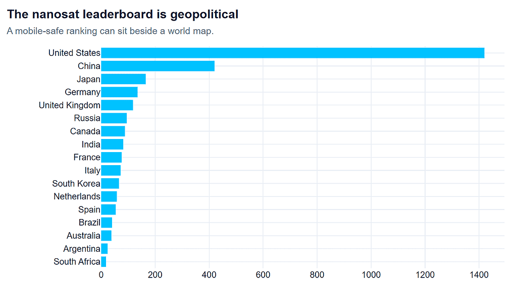 Global nanosat leader rankings displayed on a world map chart.
