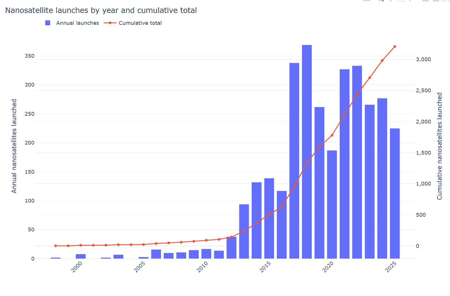 Nano satellite launches over the years with annual and cumulative data from 2000 to 2023.