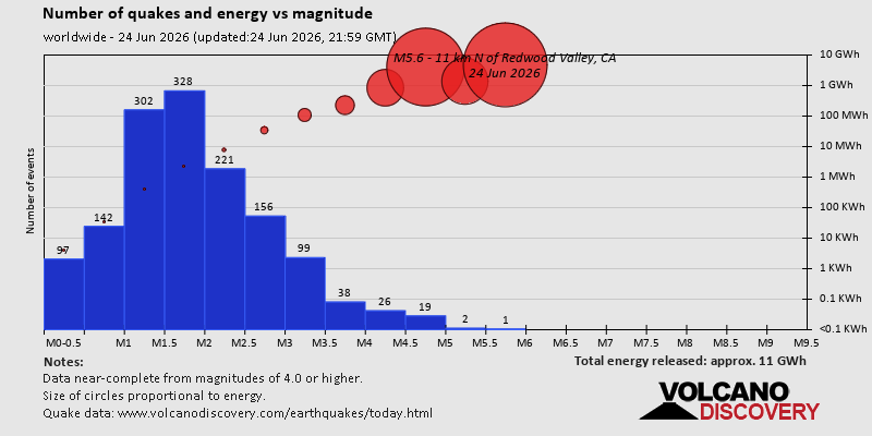 Number of quakes and energy vs magnitude