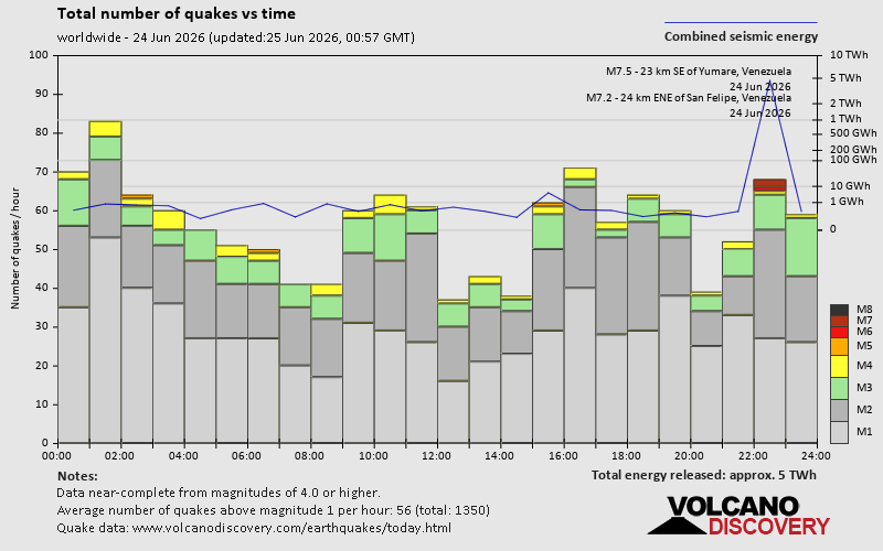 Number of quakes and energy vs time