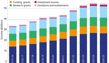 Graph showing UK higher education income by stream, 2015-16 to 2024-25.