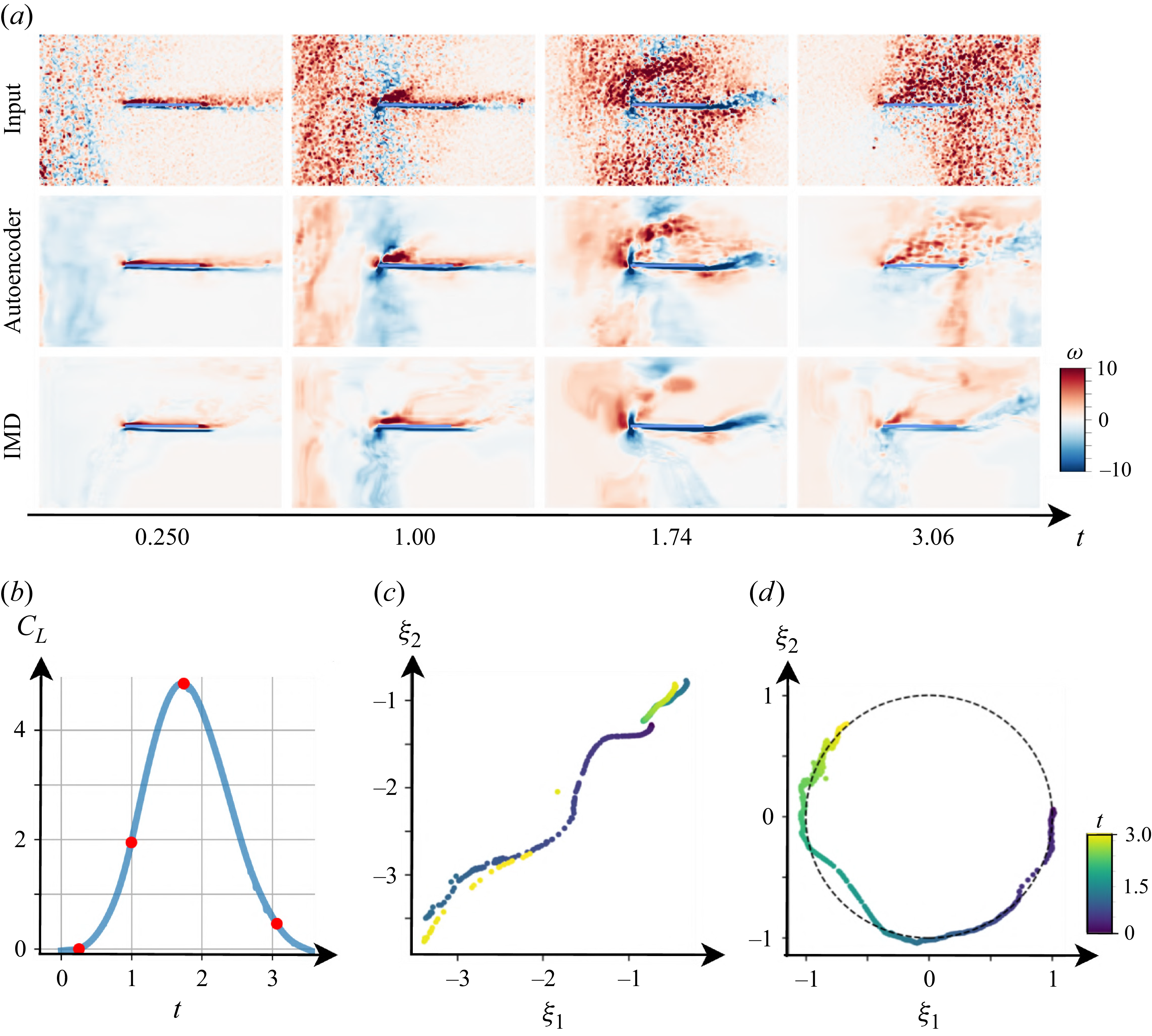 The image contains multiple graphs and visualizations related to fluid dynamics analysis.