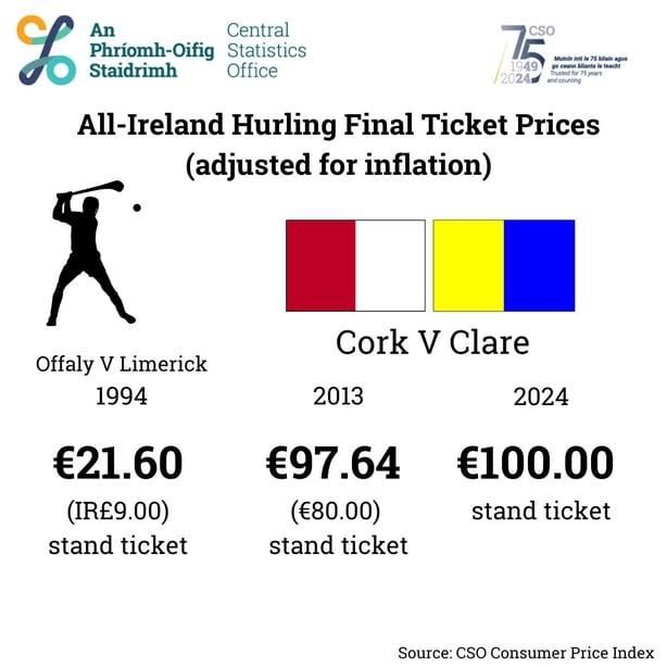 Infographic showing the change in All Ireland Hurling Final ticket prices adjusted for inflation
