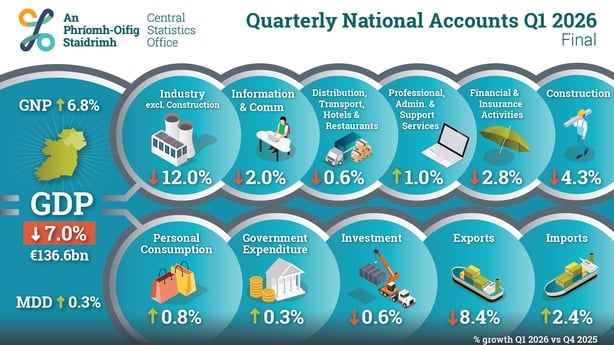 Infographic of the Irish economy for the first quarter of 2026