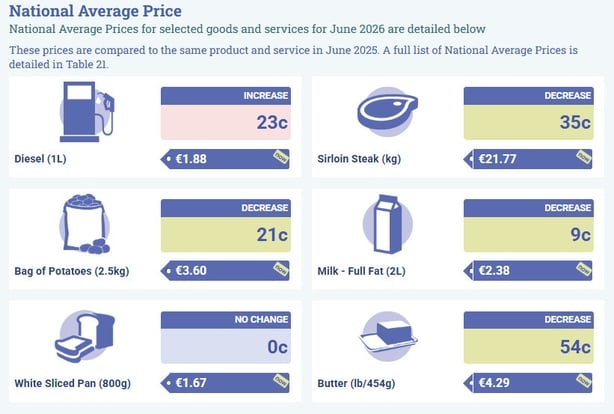 Infographic of average prices of staple goods from the CSO
