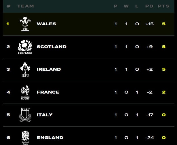 Nations Championship table after r1