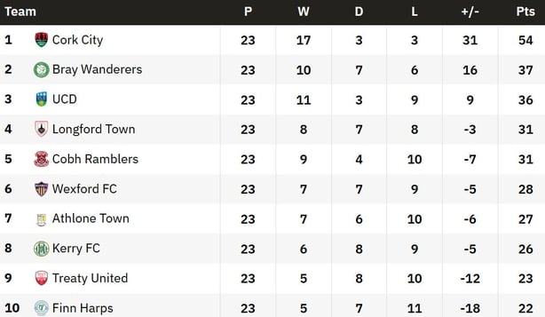 First div table