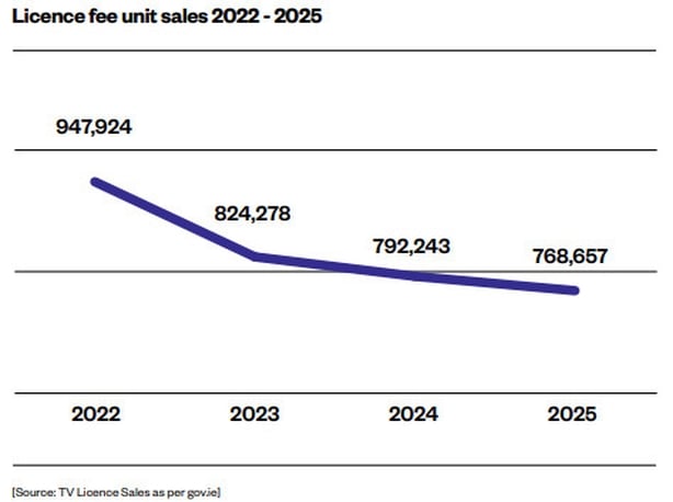 Graph showing number of TV licences sales between 2022 and 2025