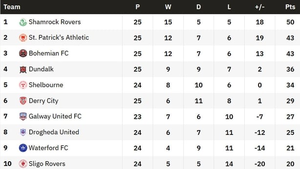 League of ireland table