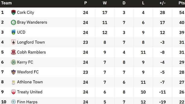Division 1 table