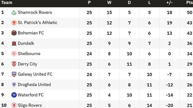 LOI table