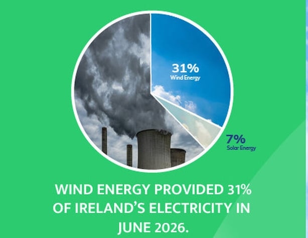 A graphical breakdown of how Irish electricity was generated in June 2026 (Wind Energy Ireland)