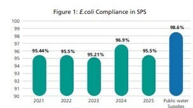 Graph shows E.coli compliance in water supplies