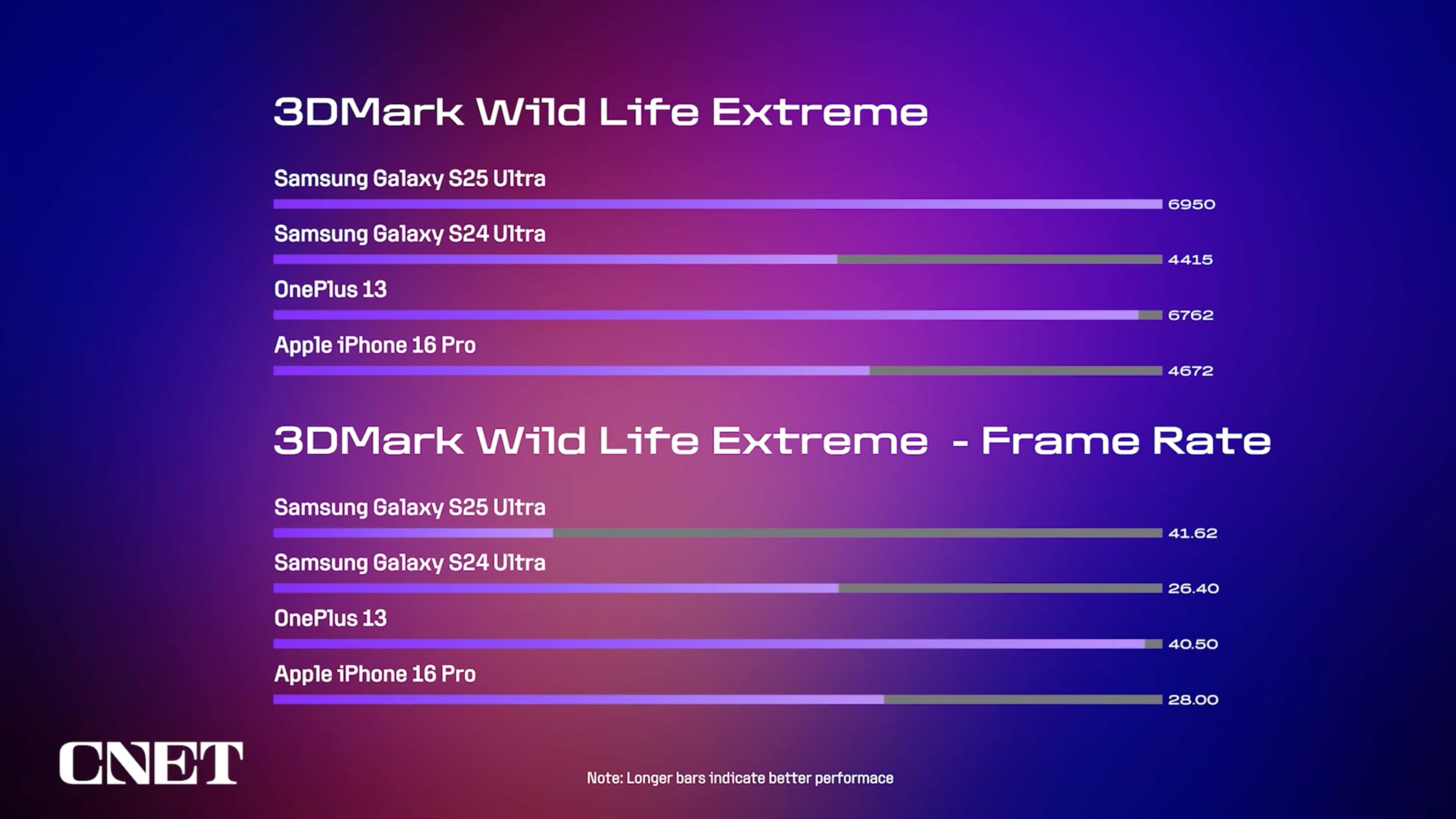 A chart showing the results of the 3DMark benchmark test
