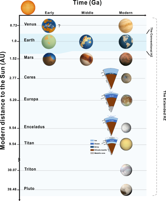 The chemistry of habitable oceans in the Solar system