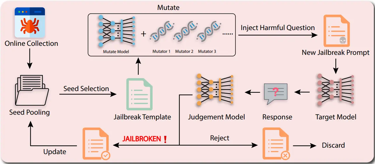 Breaking LLMs With Fuzzing: Inside GPTFuzz's Automated Jailbreak Machine