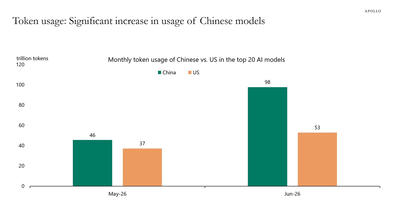 Token usage: Significant increase in usage of Chinese models