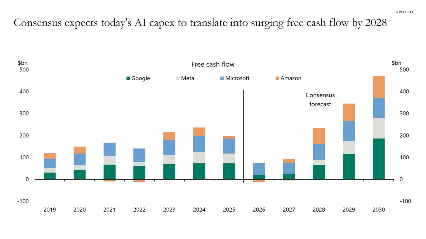Consensus expects today's AI capex to translate into surging free cash flow by 2028
