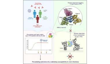 Study reveals why key antiviral defenses failed in some severe COVID-19 patients