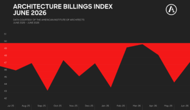 Architecture billings improve slightly in June as industry slump enters 41st month | News