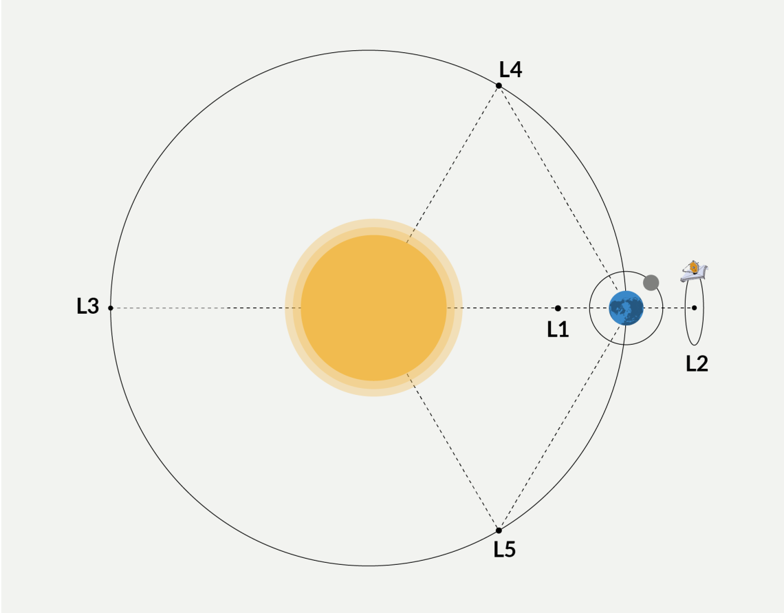 Lagrange points, named after Italian-French mathematician Josephy-Louis Lagrange, are positions in space where the gravitational pull of two large masses precisely equals the centripetal force required for a small object to move with them. Objects remain in place without requiring fuel.