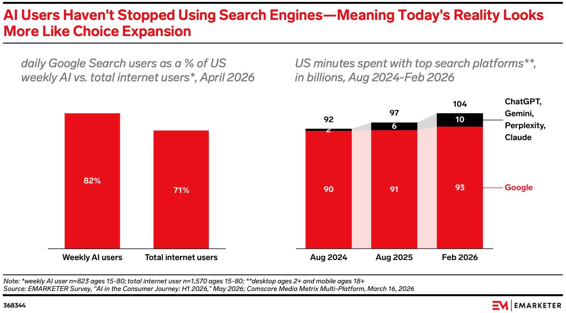 AI's heaviest users lean on Google more, not less