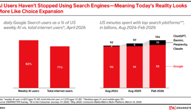 AI's heaviest users lean on Google more, not less