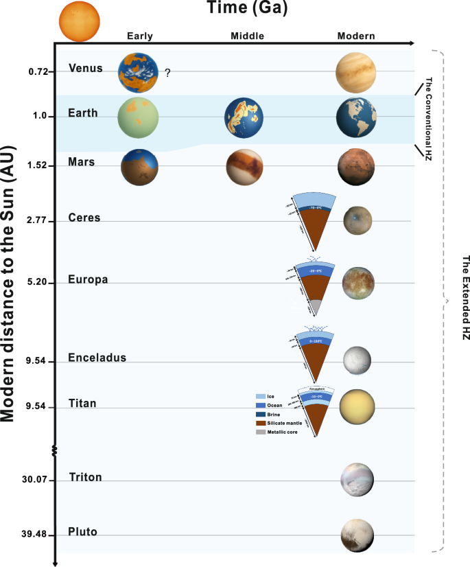 Fig. 1: Evolution and distribution of potential ocean-bearing planetary bodies in the solar system.