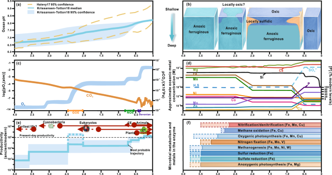 Fig. 2: Co-evolution of life and Earth’s surface environments.