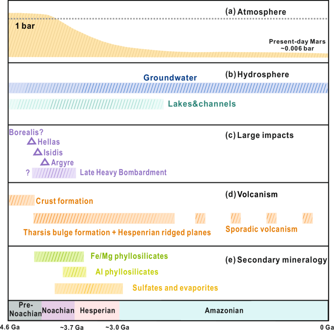 Fig. 3: Temporal evolution of key surface and interior processes on Mars.
