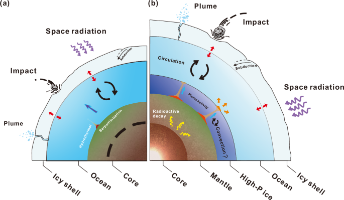 Fig. 4: Interior structures and possible material exchange pathways in ocean-bearing icy moons.