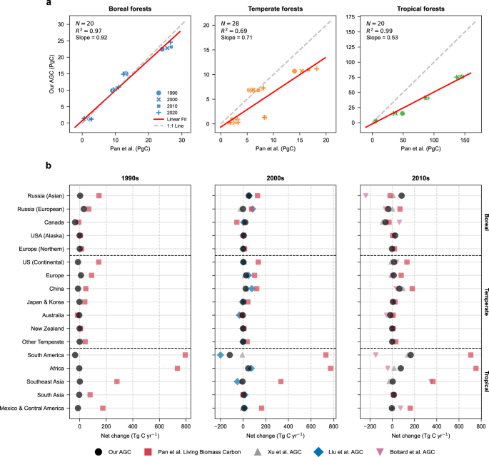 Fig. 1: Comparison of our forest AGC estimates with national inventory-based data and other remote sensing products.