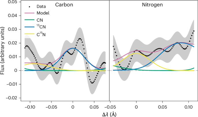 High nitrogen and carbon isotopic ratios in the interstellar comet 3I/ATLAS