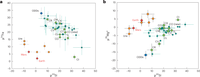 Isotopic imprints of late molecular cloud infall in the outer Solar System