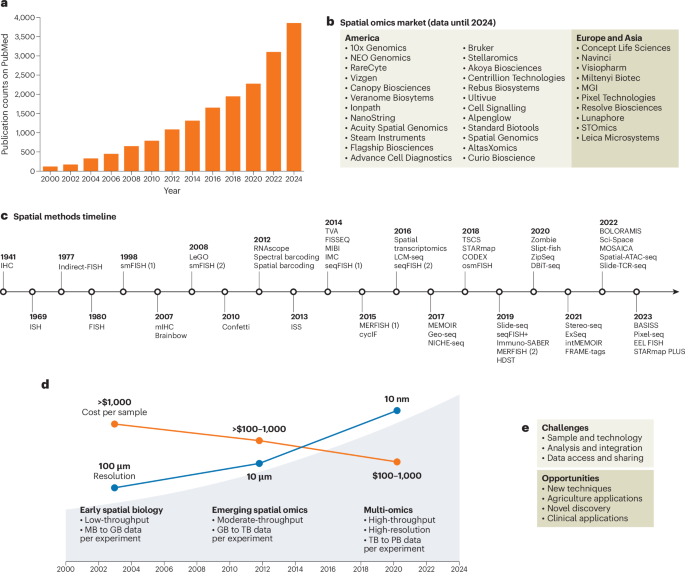 SpatioTemporal Omics Consortium: a global effort for biological discovery across species, space and time