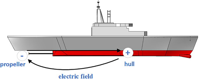 Modeling of the electrostatic field generated by horizontal current sources in a sea-ice-covered four-layer medium