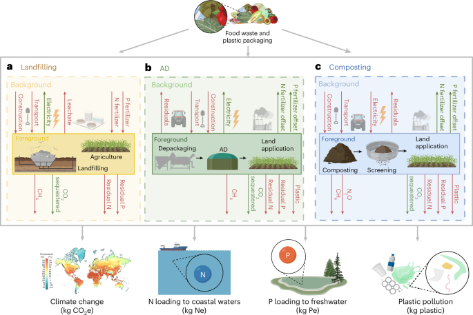 Food waste recycling in the USA can reduce climate and nutrient pollution impacts yet risks plastic accumulation in soils