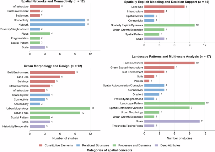 Systematic review supports a spatial system framework for social ecological systems in urban sustainability science