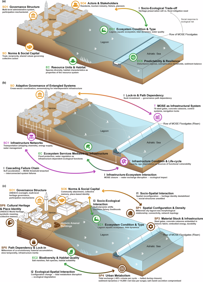 Fig. 3: Diagnostic illustration of the Venice MOSE case through three analytical frameworks.