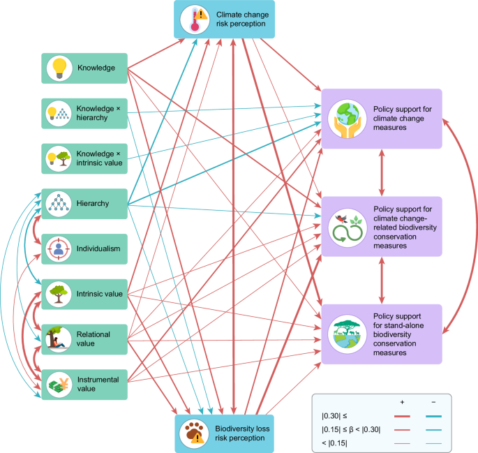 Support for climate and biodiversity policies differs across cultural worldviews in Japan