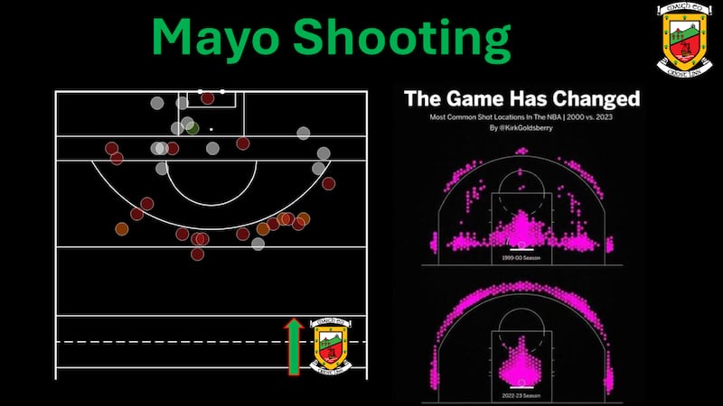 Mayo's shooting during the All-Ireland final along with a famous graphic illustrating the evolution of shooting in basketball.