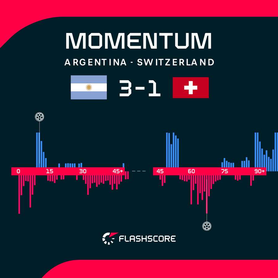 Match momentum