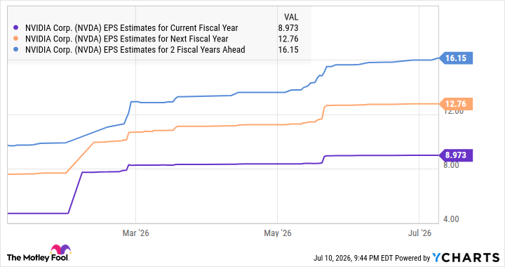 NVDA EPS Estimates for Current Fiscal Year Chart