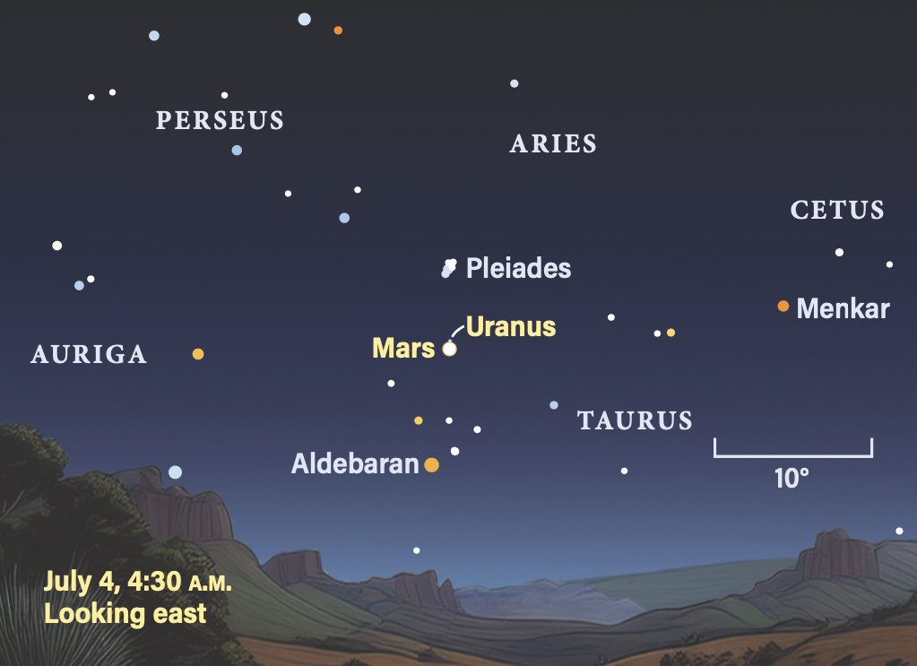 Mars and Uranus conjunction in the sky on July 4, 2026, at 4:30 AM, looking east